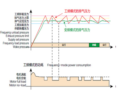 变频与工频方式对比