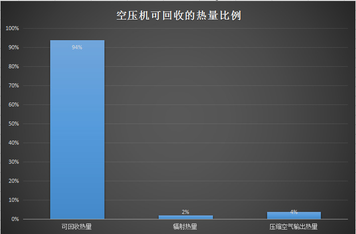 余热回收热量比例图