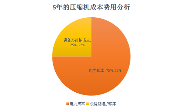 空压机费用占比图