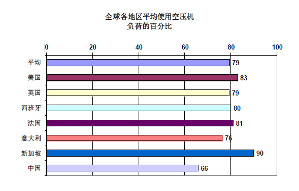 空压机负荷占比图