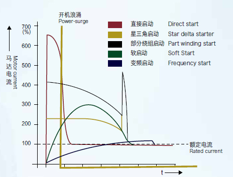 空压机变频改造