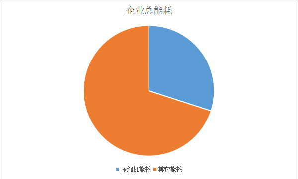 空压机能耗占比图