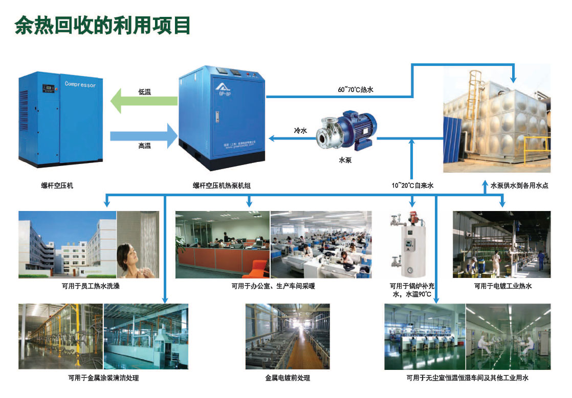 空压机余热回收应用场景